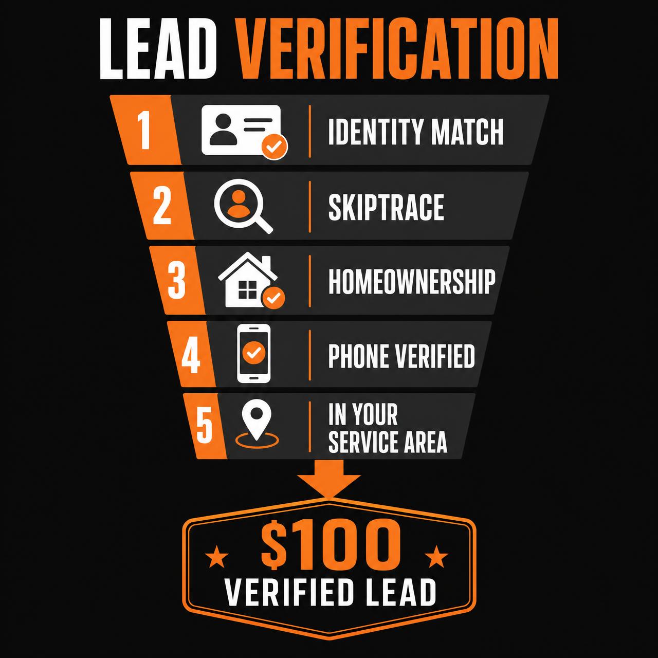 Infographic funnel showing five lead checks: identity match, skiptrace, homeownership, phone verified, and in your service area, ending in a $100 verified lead badge
